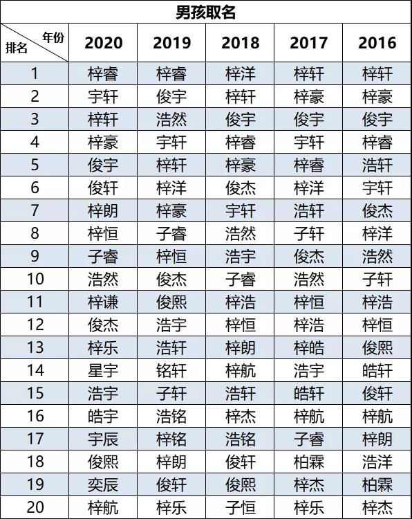 2020新生兒爆款名字出爐！"梓睿"、“梓晴”領銜廣東佛山新生兒名字榜首