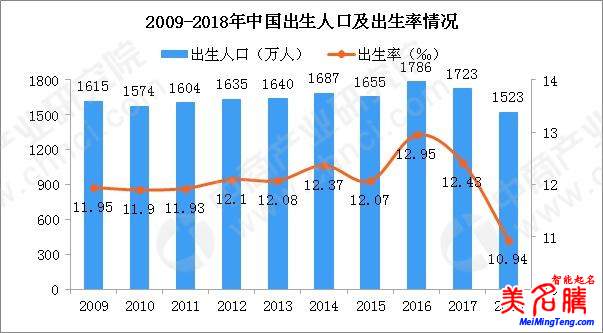 國家統(tǒng)計局發(fā)布2018狗年出生人口數(shù)據(jù)，出生人口減少200萬！