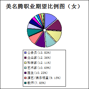 美名騰起名字女孩職業(yè)期望比例圖