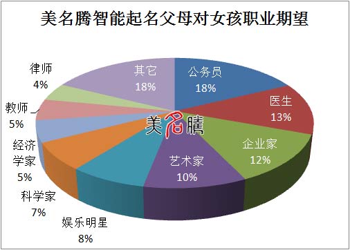 美名騰寶寶起名女孩職業(yè)期望統(tǒng)計(jì)